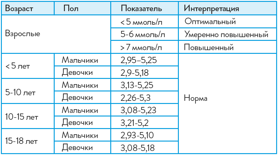 Холестерол повышен у мужчины